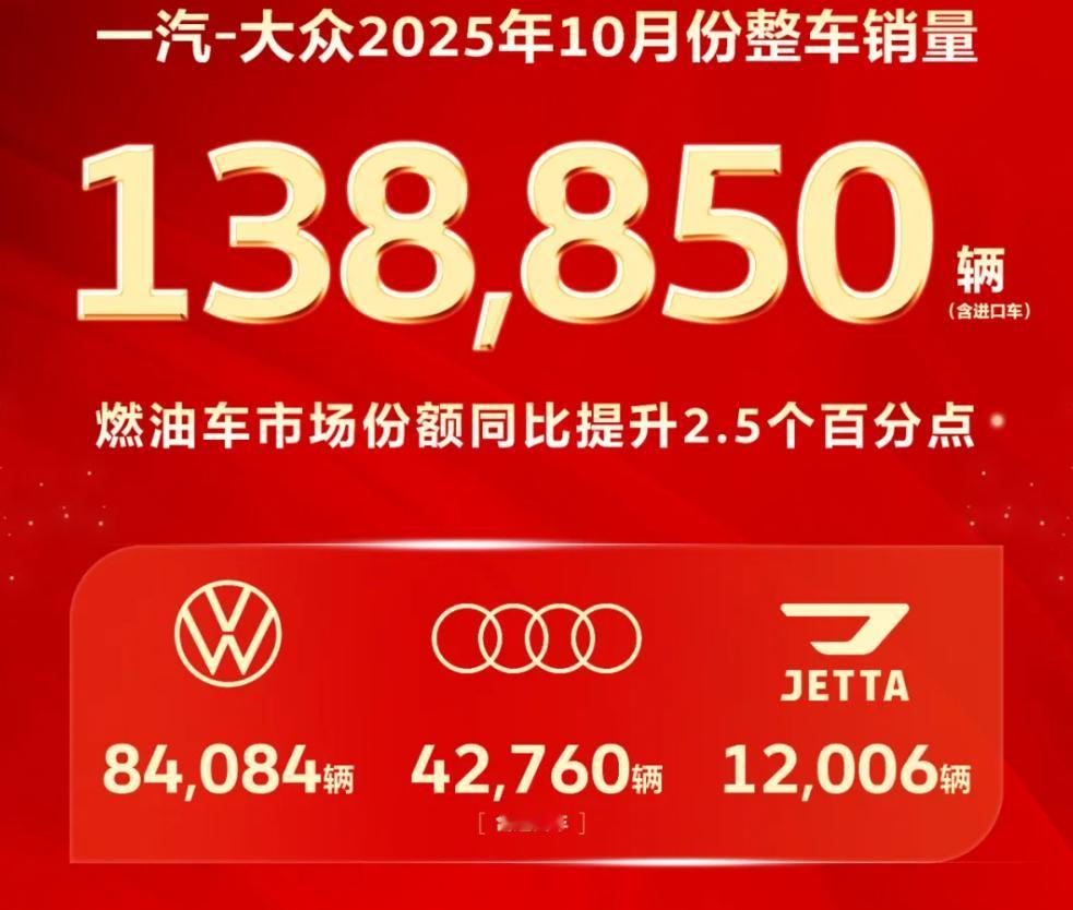 一汽大众10月销了超13万近日，一汽-大众发布最新销量业绩：10月实现整车销售