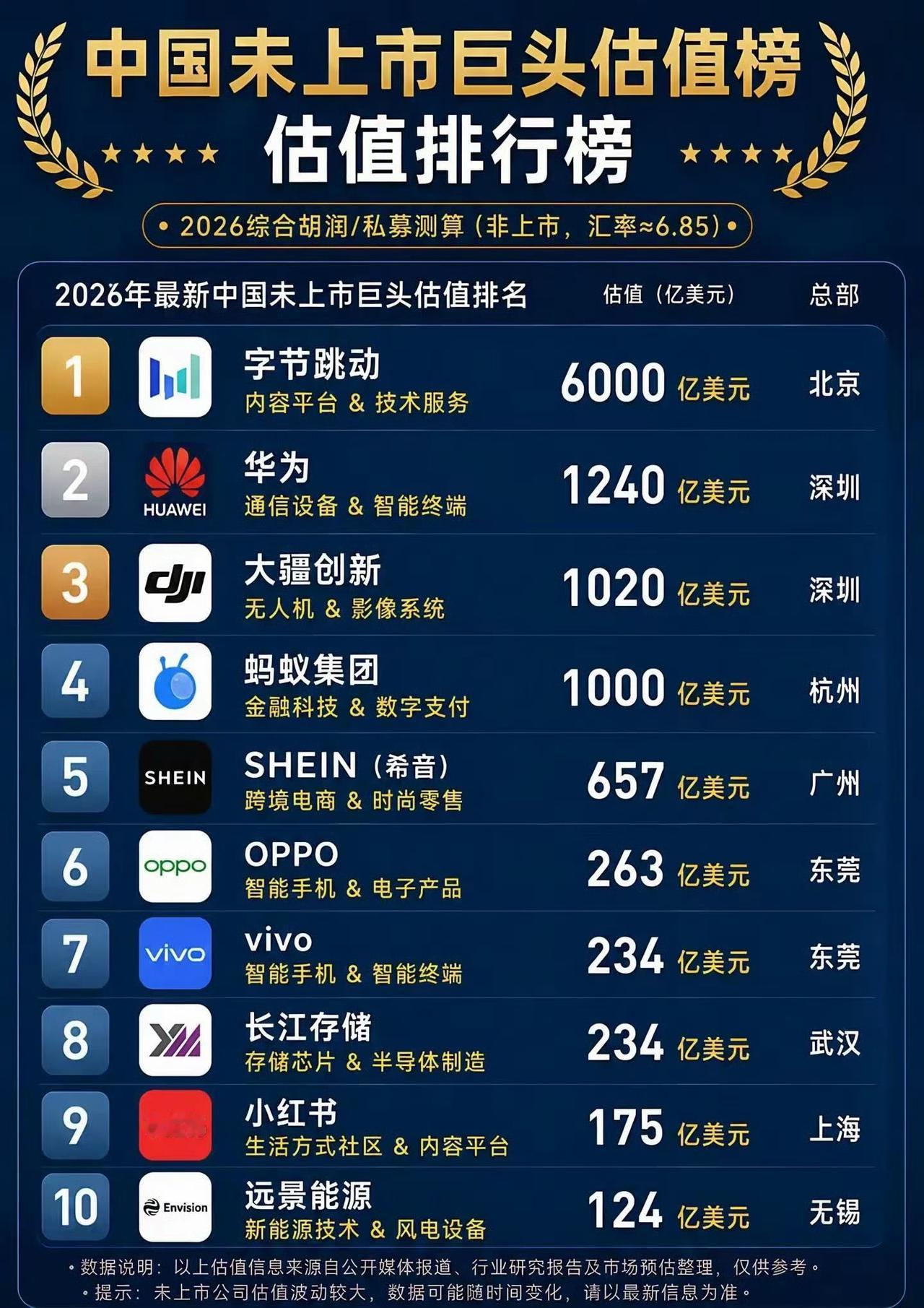 字节跳动现在都不能算是独角兽企业了，可以算是字节帝国了吧。字节未上市的估值已经