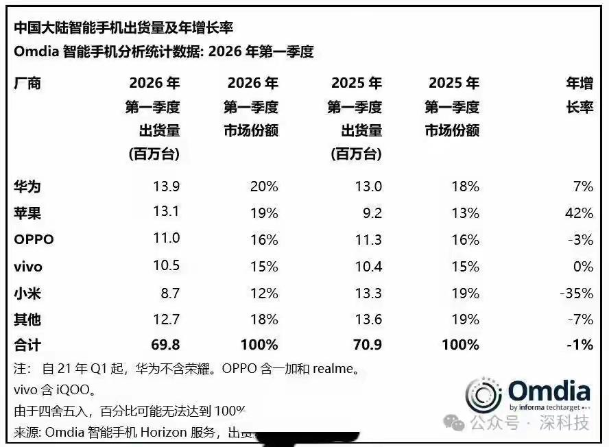 重磅消息，华为手机重夺国内第一！20%占比，相当于5部手机中有一部是华为。好多