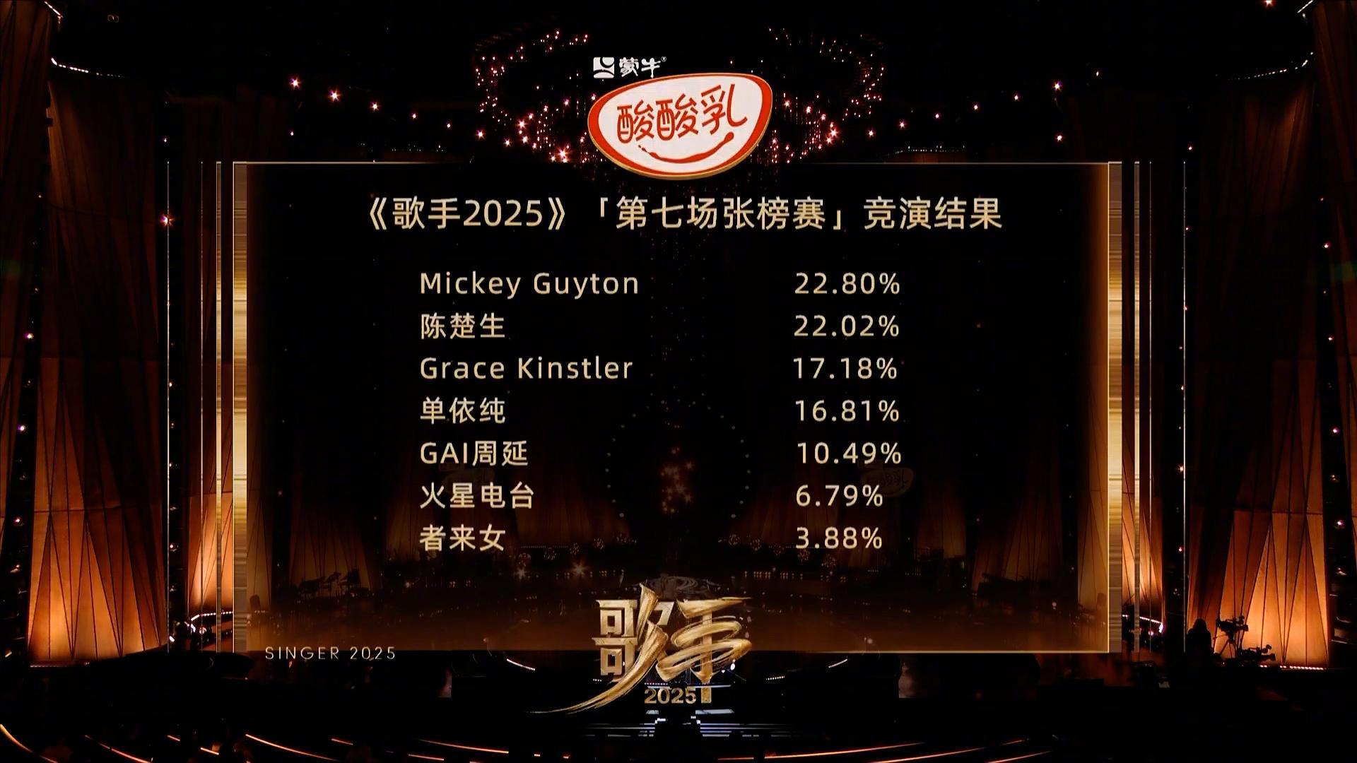 歌手排名今晚这个投票结果大家满意吗？​​​