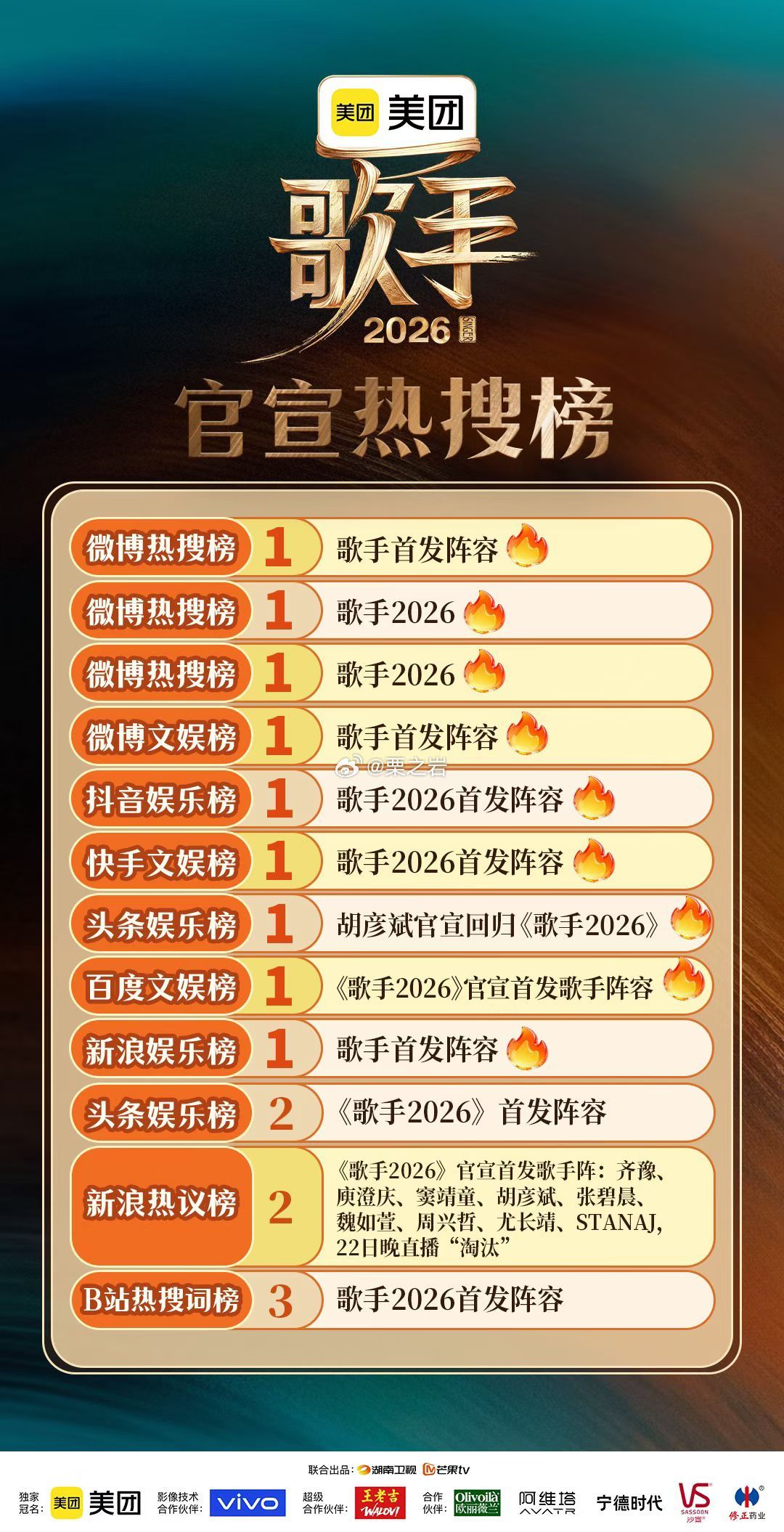 湖南卫视歌手2026官宣日9个TOP1🔥连续两日引爆全网，在微博、抖音
