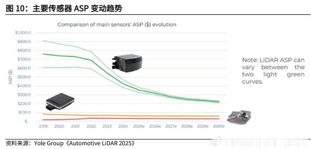 比亚迪罗忠良：激光雷达的单价已从五年前的约1500美元大幅下降至2026年的约1