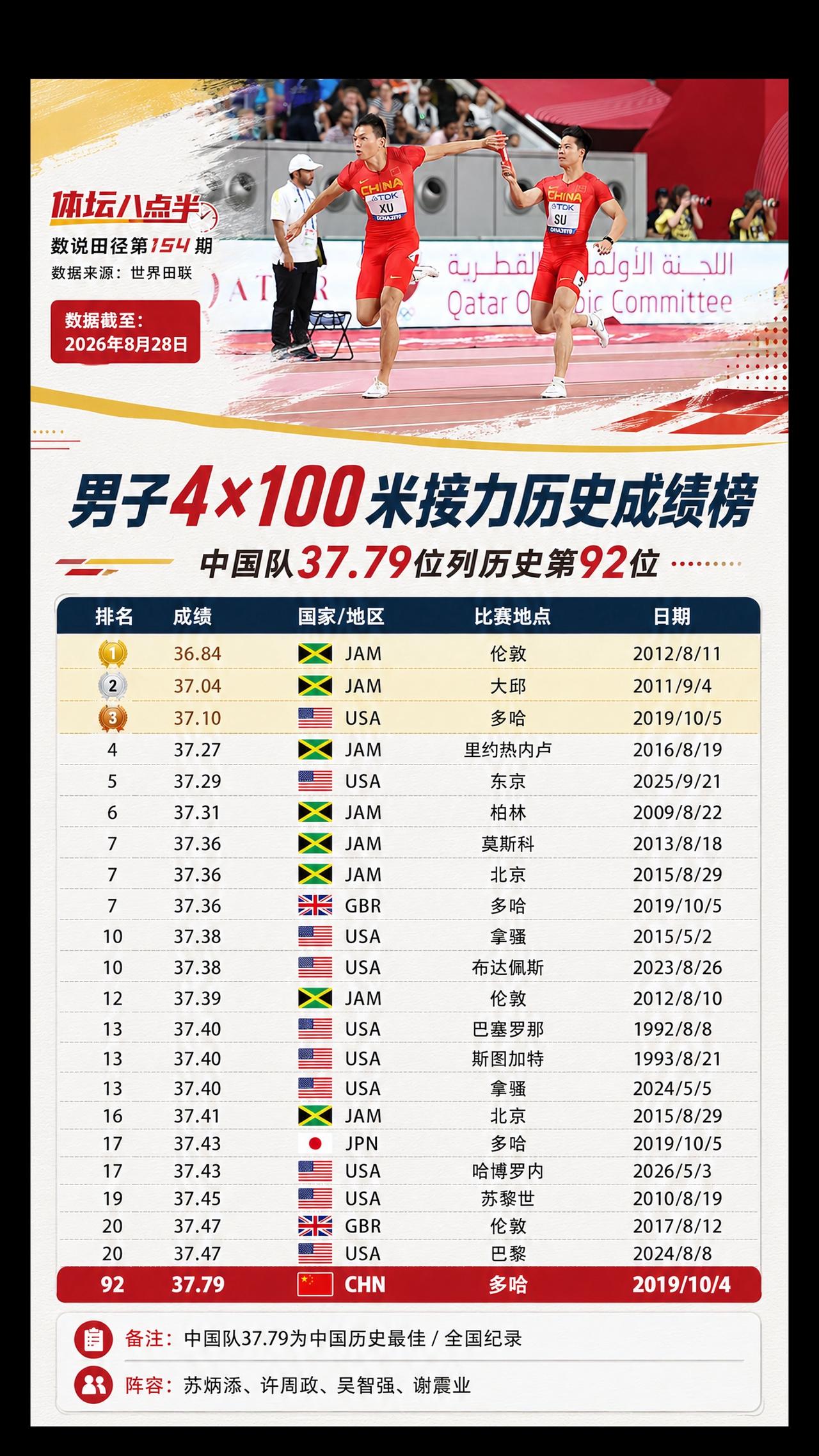 苏炳添莱尔斯4x100接力跑步短跑