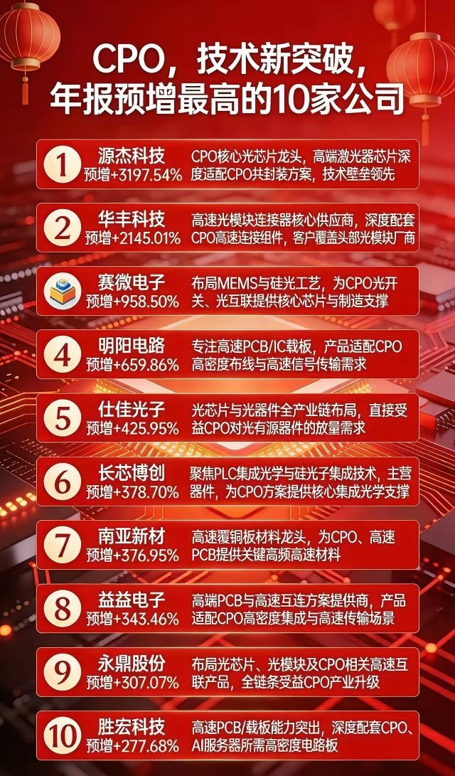 AI算力爆发！光模块/PCB/铜连接全线爆发，10家龙头业绩炸裂2026年全球A