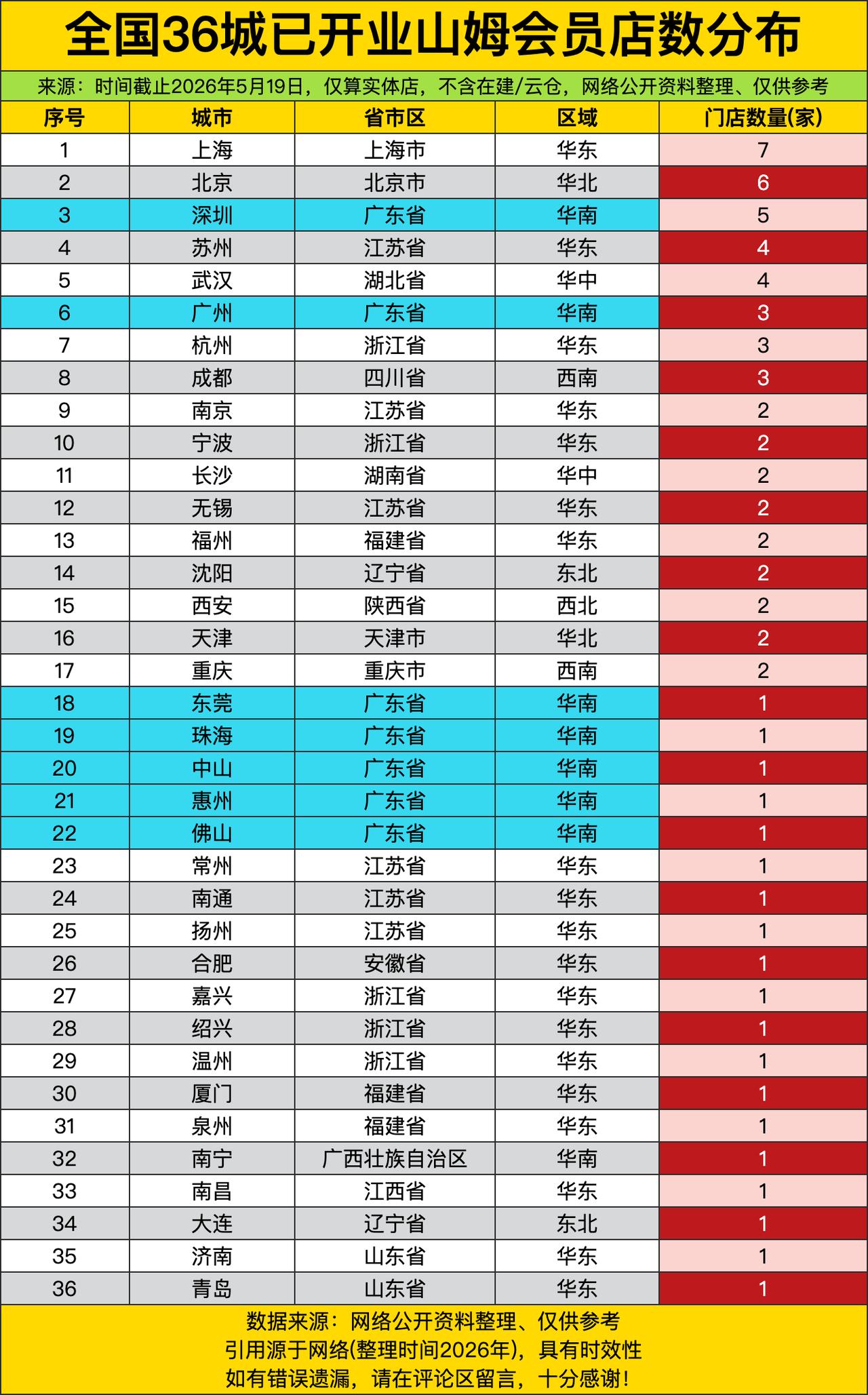 魔都上海直接断层第一，一家城就塞了7家店，合着大上海逛山姆比逛便利店还方便？北京