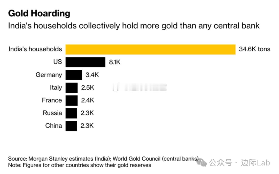 印度家庭持有的黄金总量预估达3.46万吨，价值约3.8万亿美元，这一规模超过了美