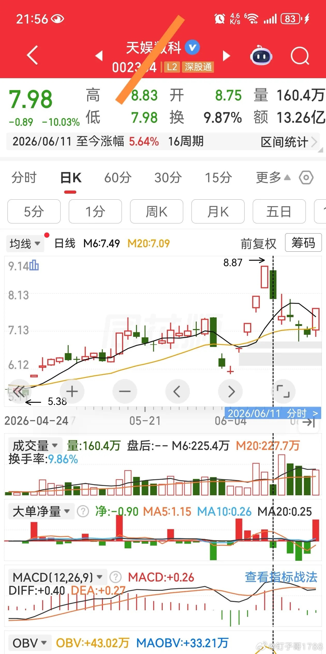 这只股票，最喜欢玩《狼来了》的故事。之前已玩了三次，今天又玩了一回。