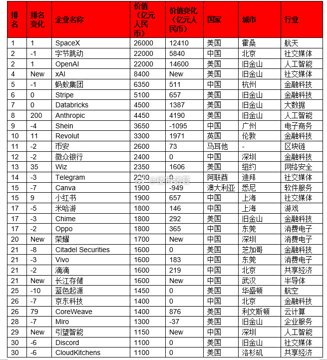 数据显示，2025年全球独角兽企业数量达到1523家，比去年增加了70家。其中，