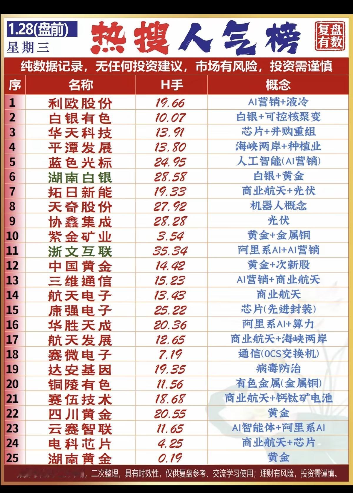 1.28周三盘前热搜人气榜！1.液冷+AI应用2.存储芯片先进封装
