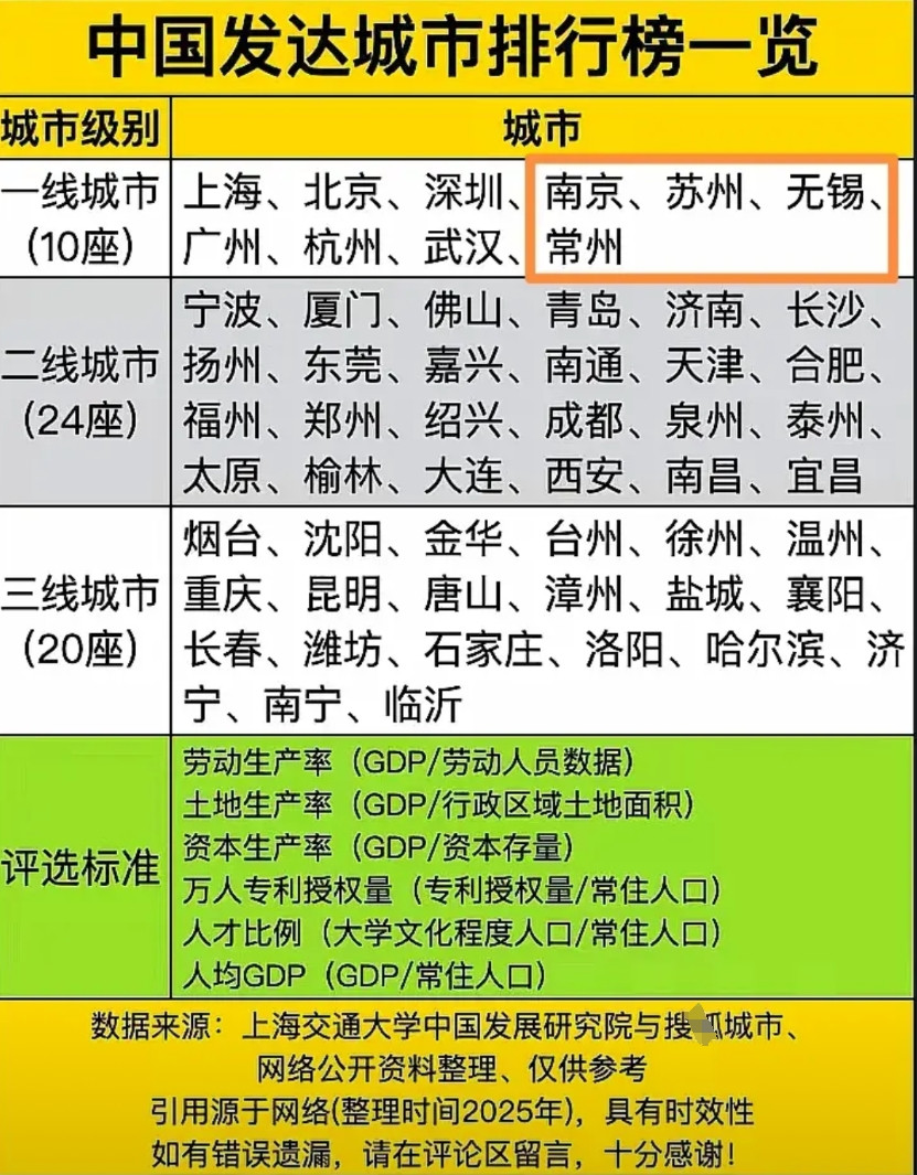 这个是真能瞎说啊！江苏苏南的苏州、无锡、常州、南京都是一线城市了。苏州南京地