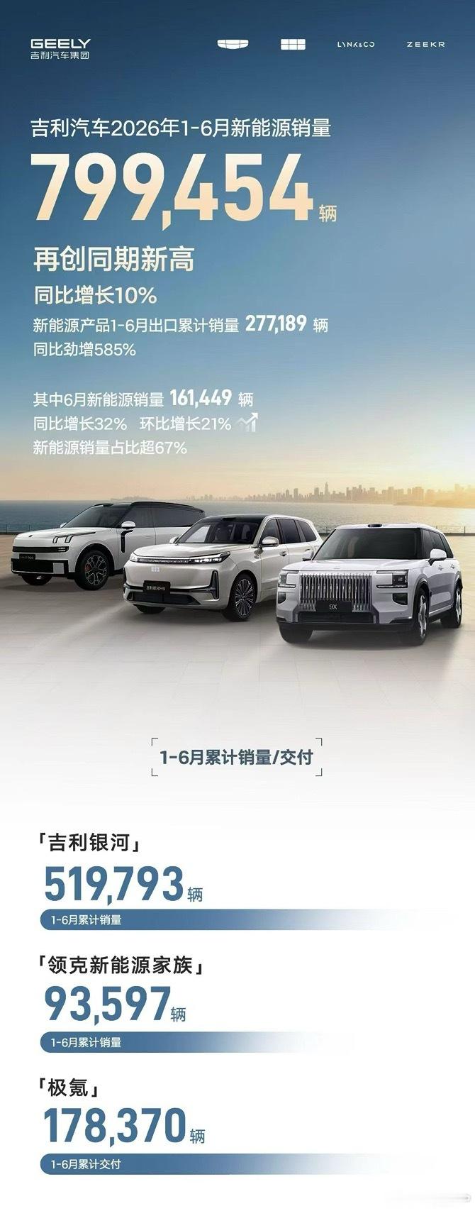 吉利和比亚迪今年上半年的销量出来了，火药味很浓！大家都心知肚明，今年汽车市场，中