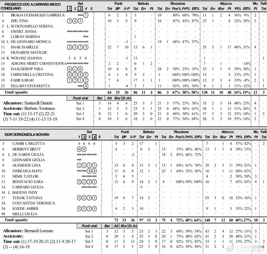 国际排坛动态科内利亚诺朱婷10分，全队并列第二多，25扣8中1失误0被拦2拦；