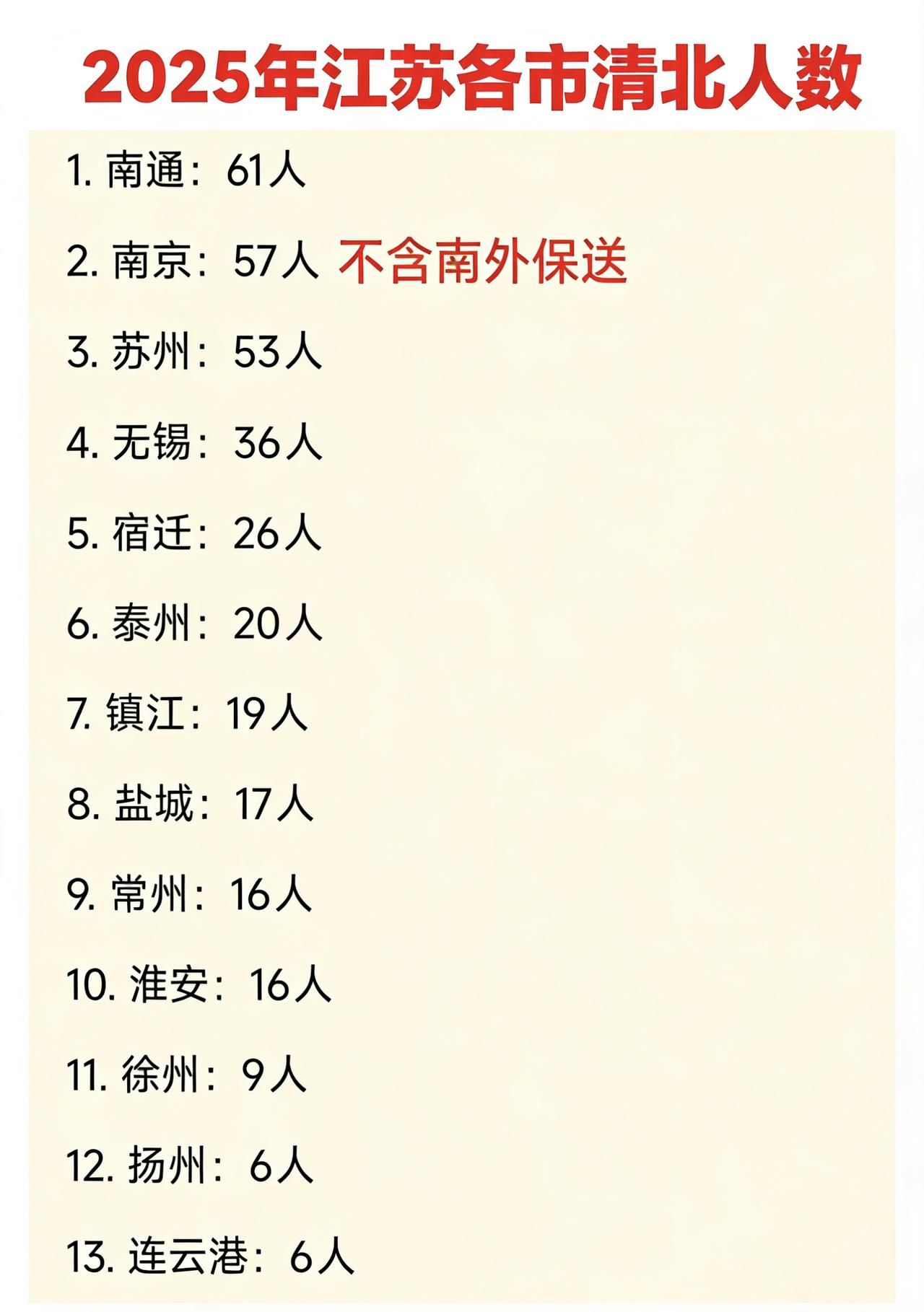 江苏教育还是得看南通，南通2025年共有61人考上清北，真的太厉害了。如果不含保