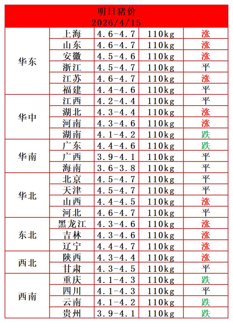 明天（2026.4.15）猪价来了，生猪价格反弹，再次迎来上涨。东北地区猪价全面