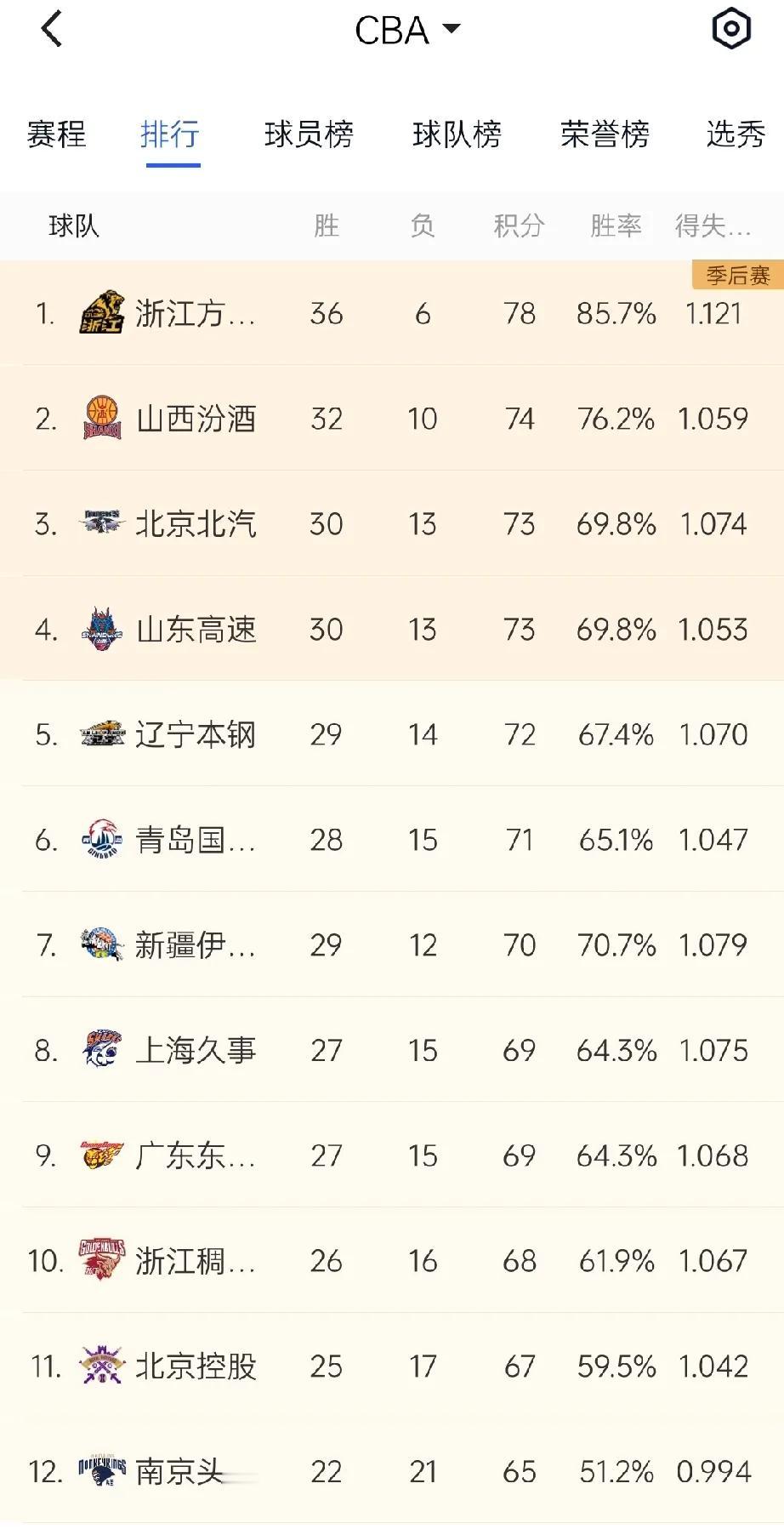 CBA不得不关注的两个球队:绝对是季后赛黑马!第一:上海队昨晚逆转北京队，北