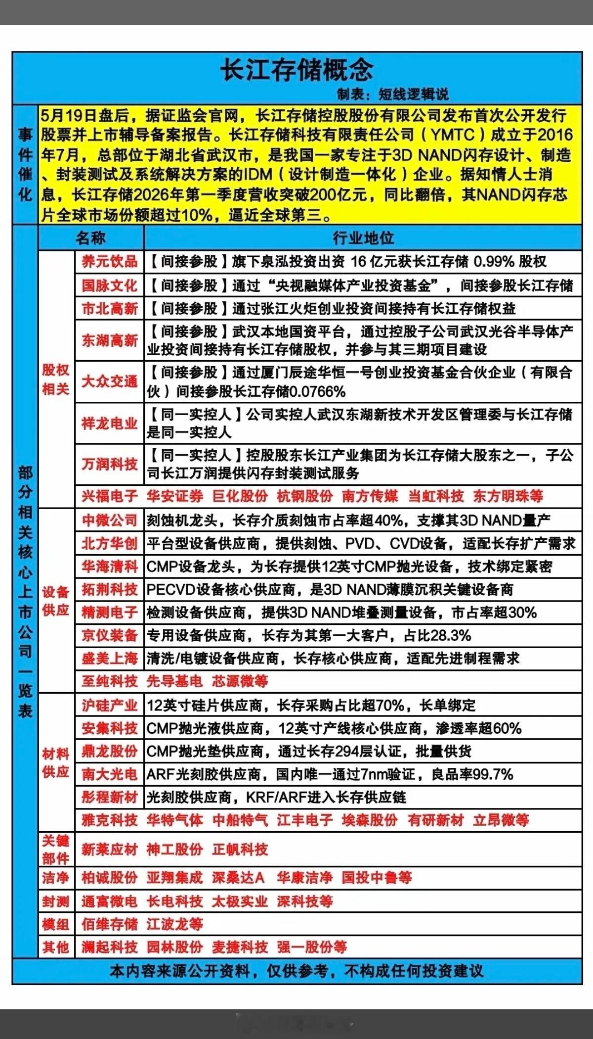 长江存储IPO：概念股梳理！1.股权相关2.设备供应3.材料供应4.关键部件5.