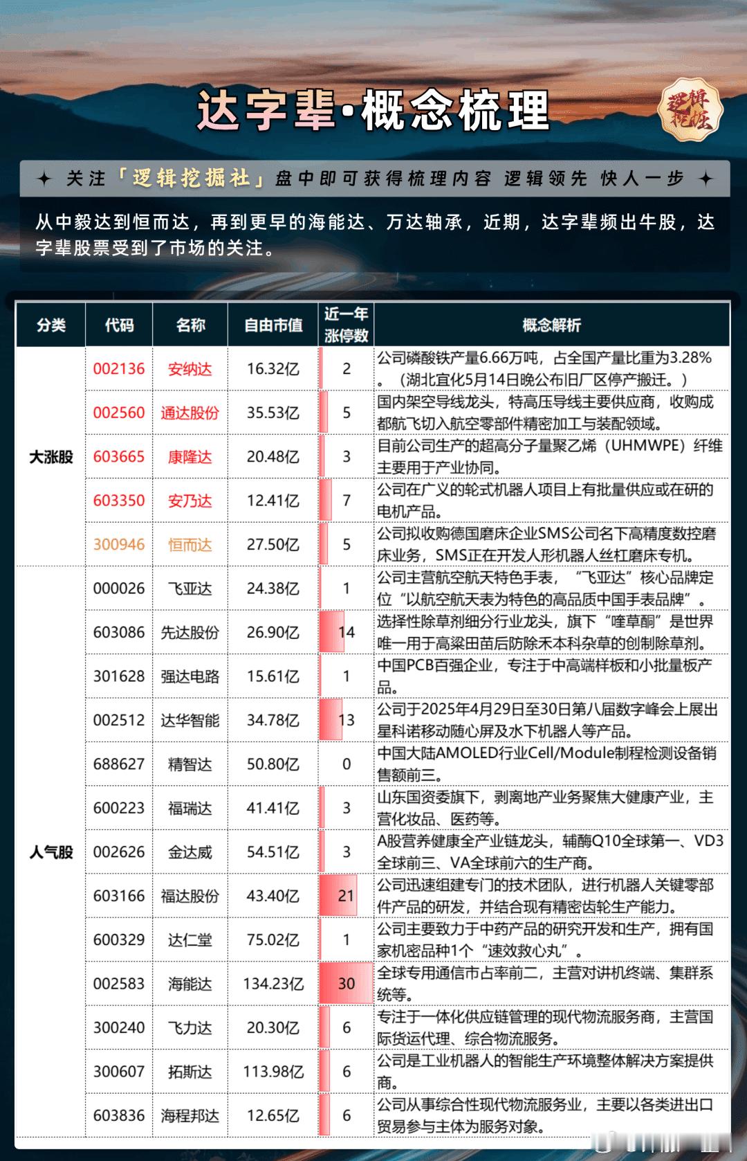 A股近期达字辈牛股频出，概念股梳理​​​