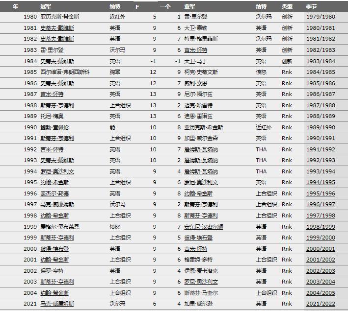 英国公开赛历届冠军一览表！1.马克·塞尔比在切尔滕纳姆赛马场举行的2024