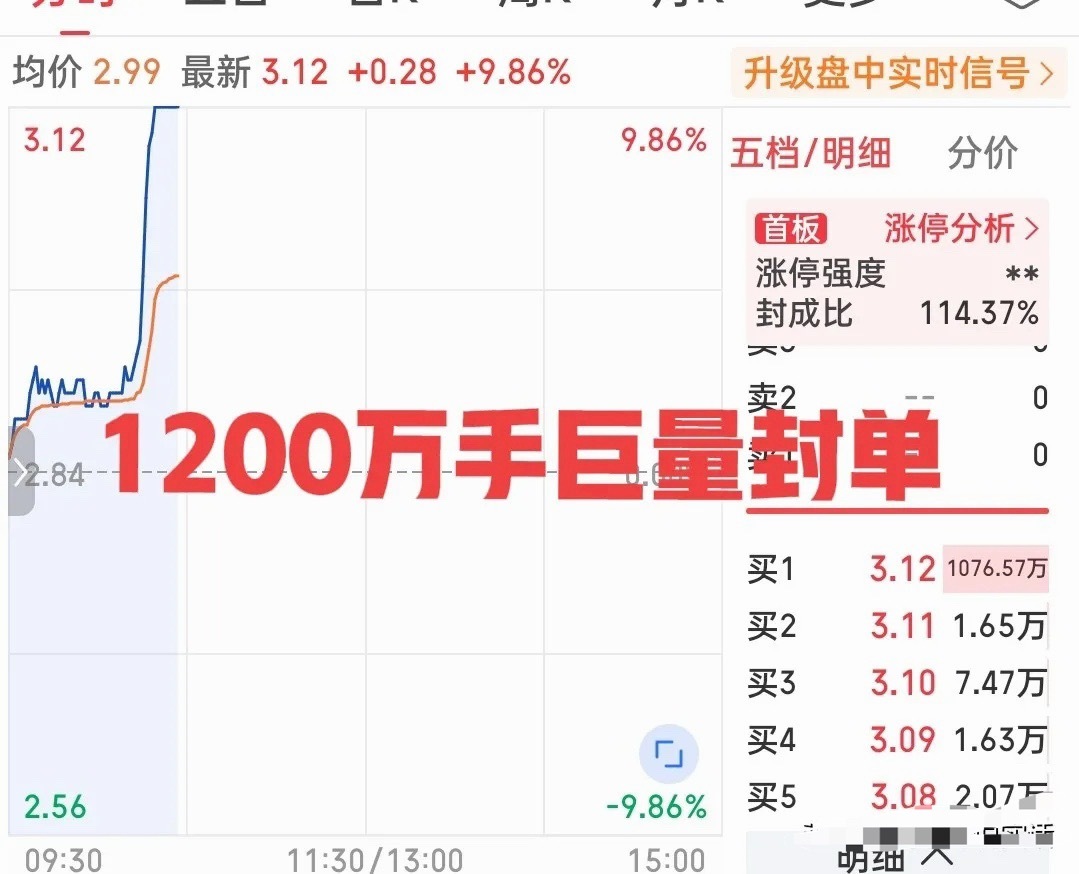 疯了吧！1200万手封单！你多久未见了？这盛况空前，简直太疯狂了！刚刚，这只小票