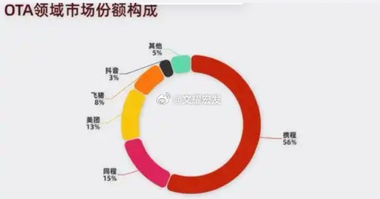 携程涉嫌垄断仅拿市值计算，携程如今稳居中国十大互联网公司之列，从2021年的第