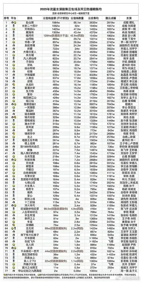 去年一年的云包场金额接近三亿