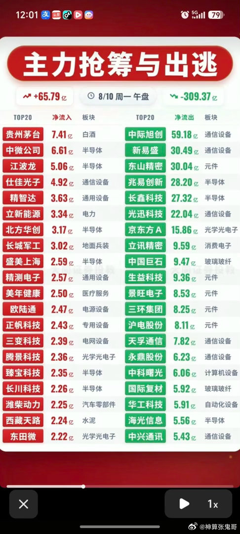 8.10周一主力资金流入流出个股榜TOP20！资金抢筹：农业、能源金属、