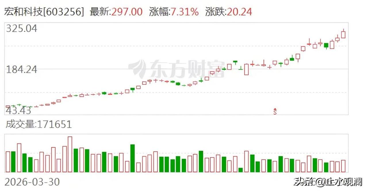 40倍大牛股宏和科技，自己站出来喊话了。公司发了公告，说市盈率超过800倍，