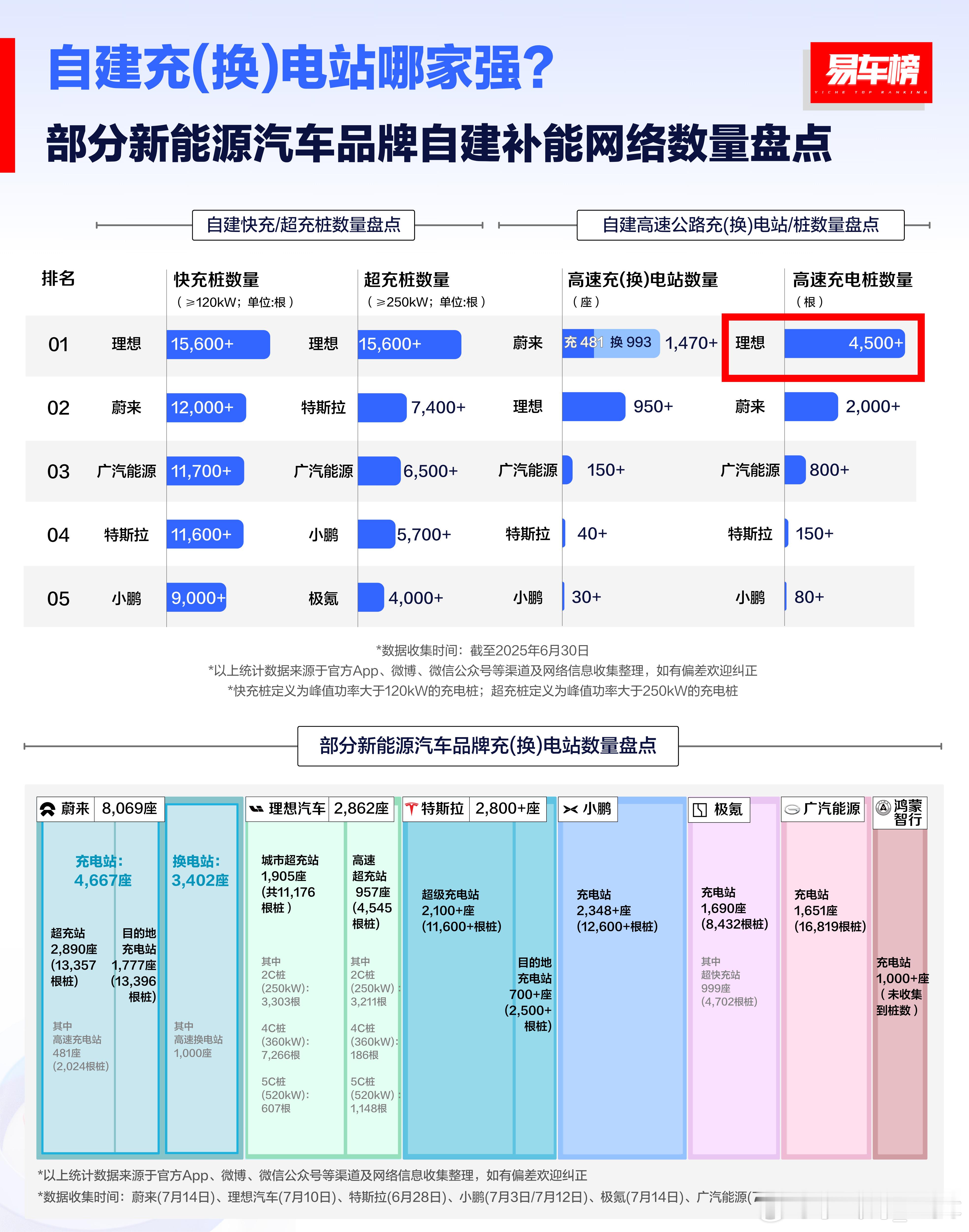 理想在高速服务区上建桩超过4500个排名第一，第二的蔚来建了2000多个。明知是