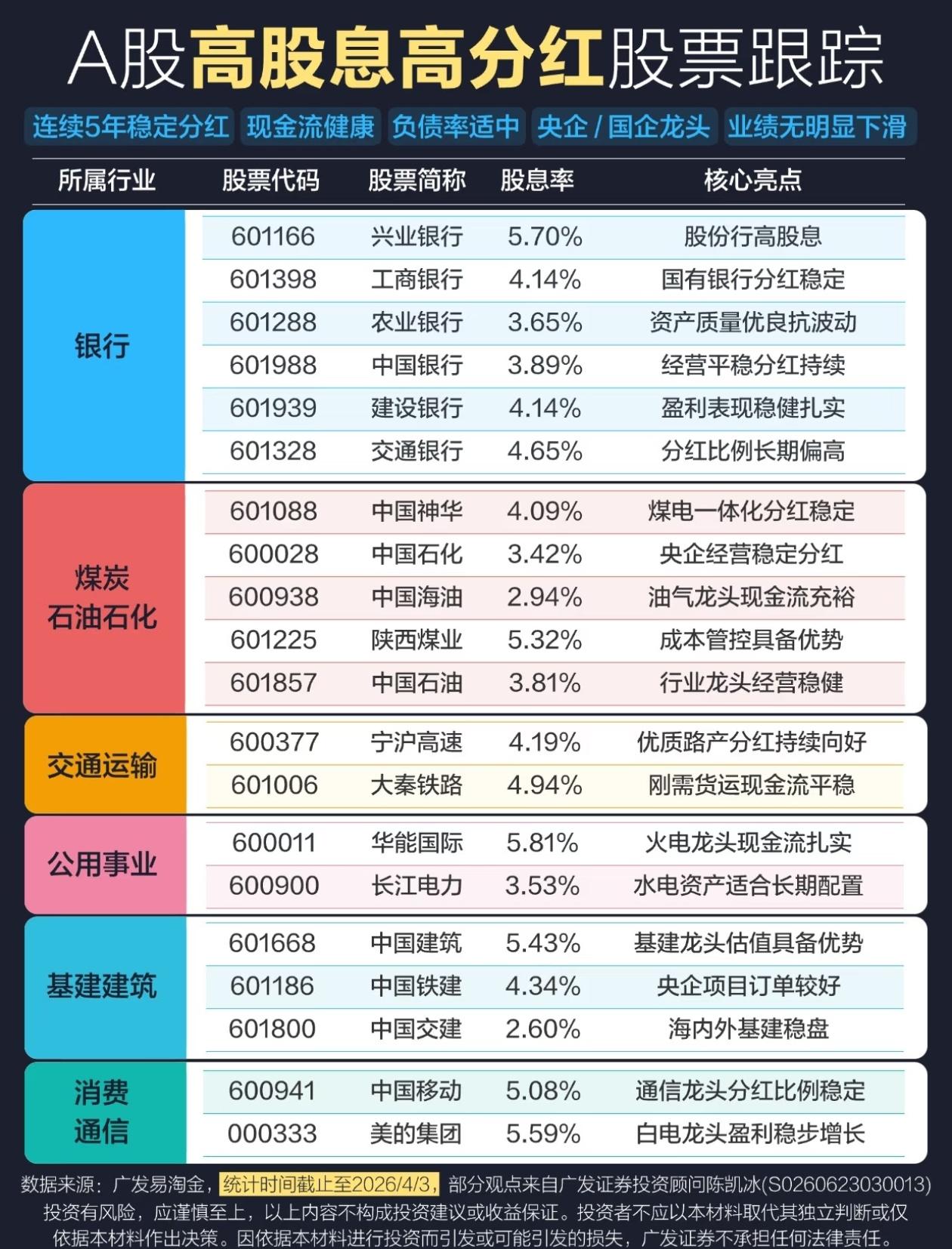 A股高股息红榜！普通人躺赢的机会全在这巴菲特说：“一鸟在手胜过二鸟在林”。