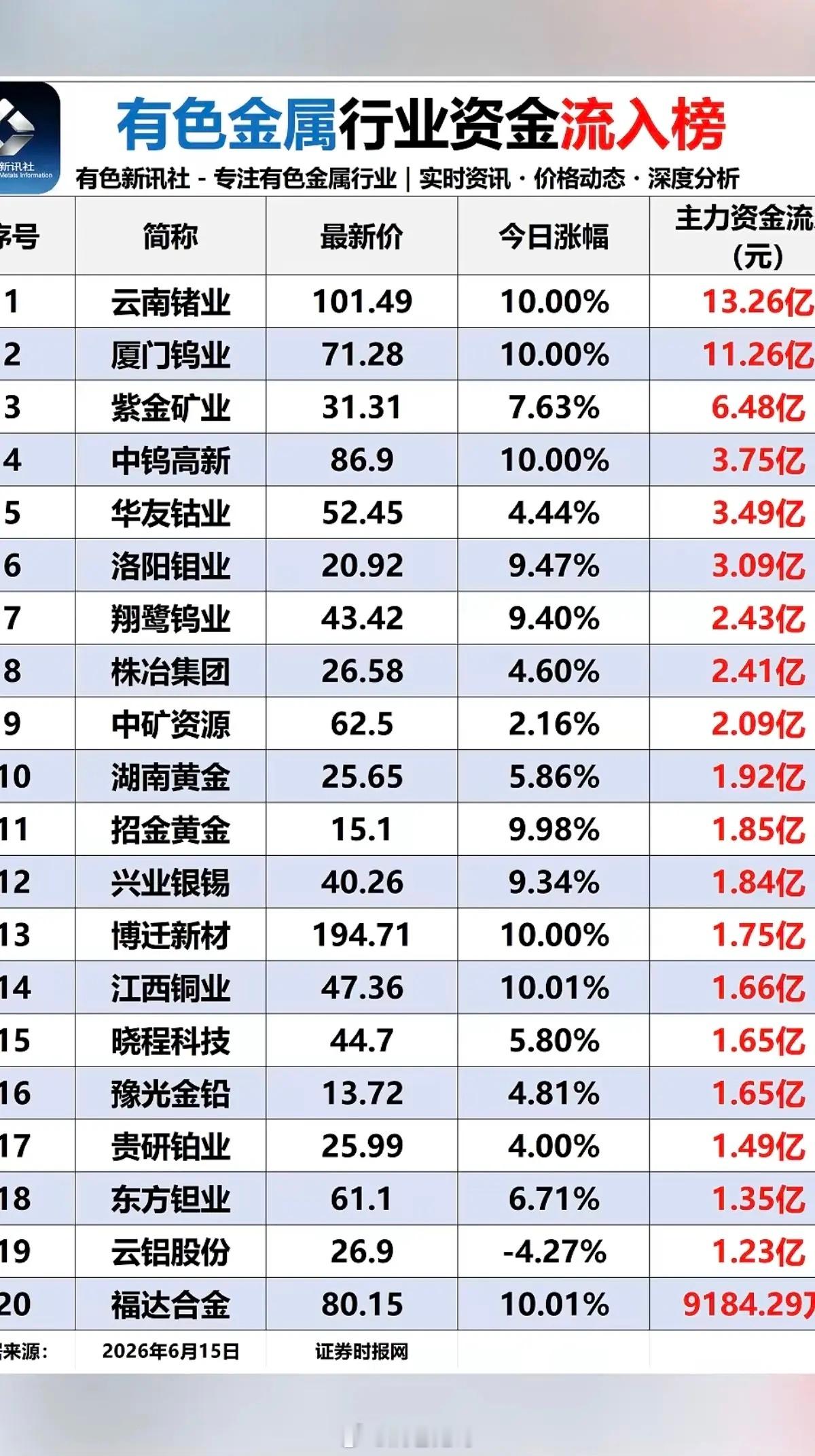 6.15周一有色金属板块：资金流入流出榜！金属：锗、钨、钼、钴、金银等贵金属
