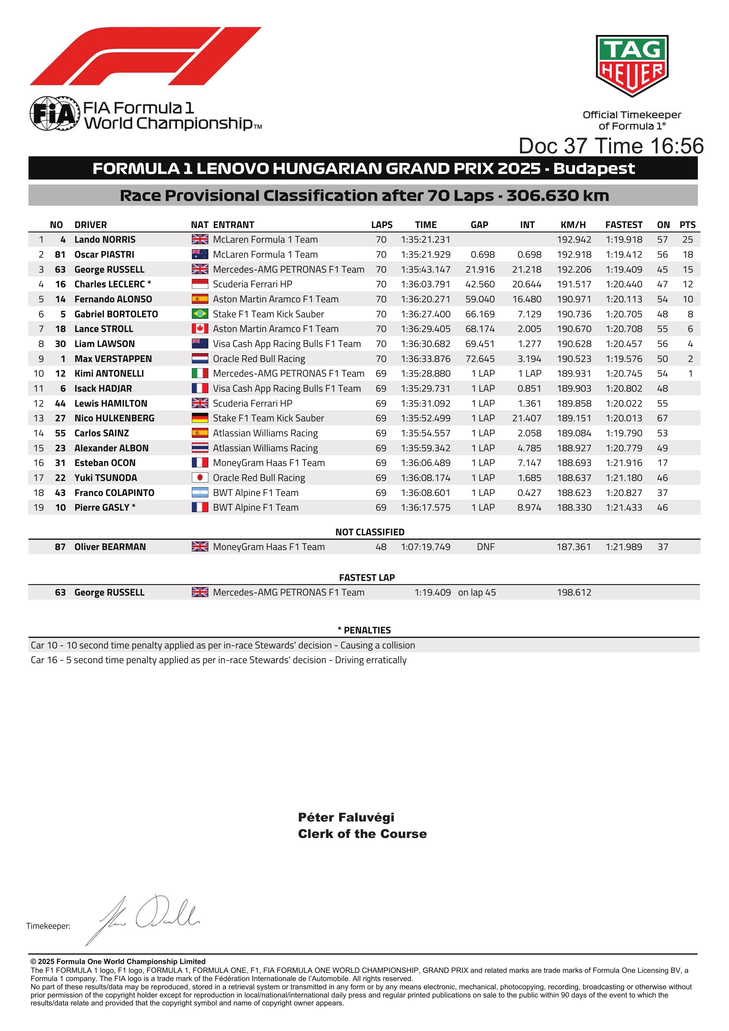 匈牙利大奖赛正赛初版成绩表F12025F1匈牙利大奖赛​​​