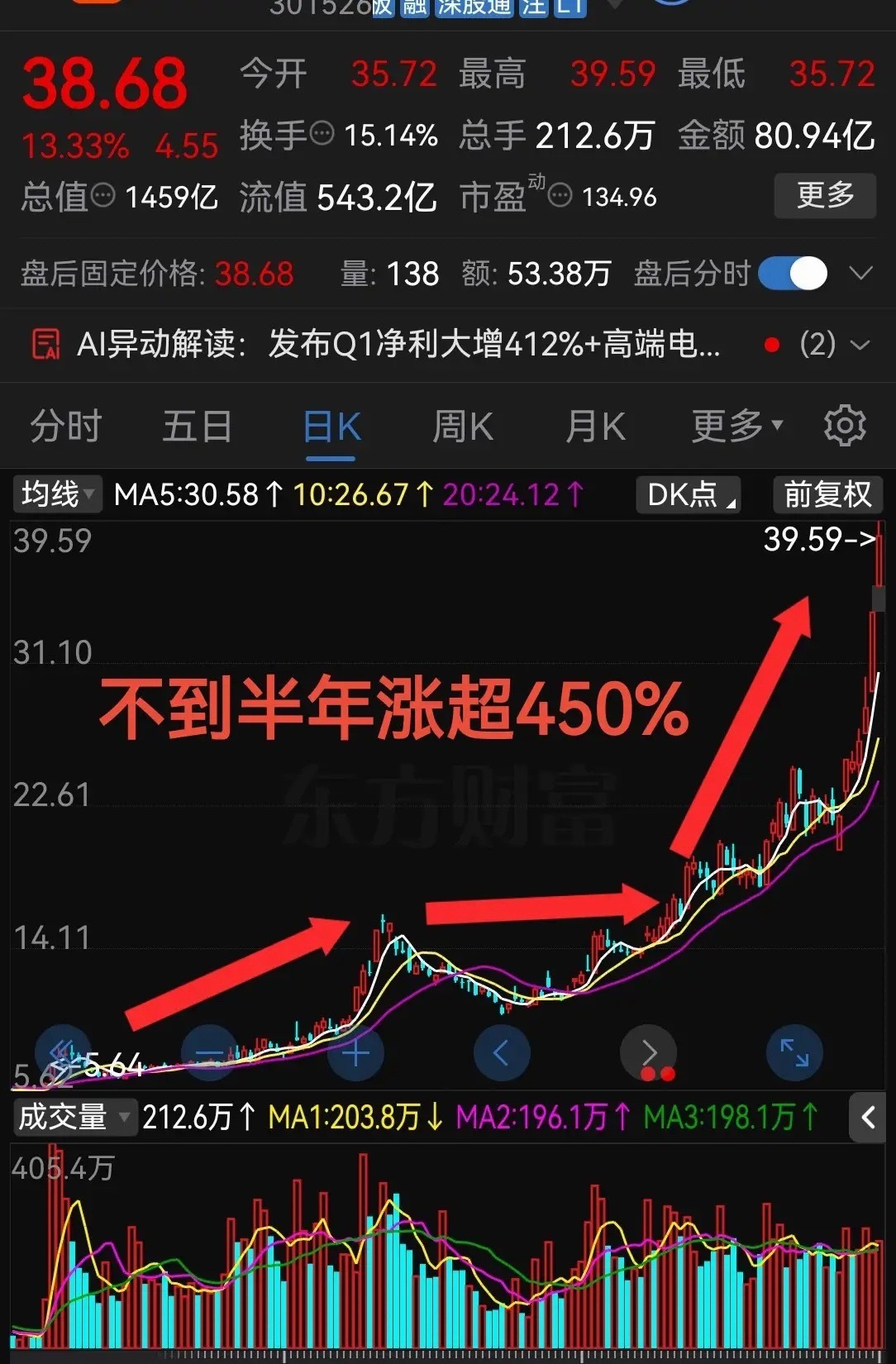 太猛了，够狠啊！今天再次大涨13.33%不到半年涨超450%了！！今年来股票市场