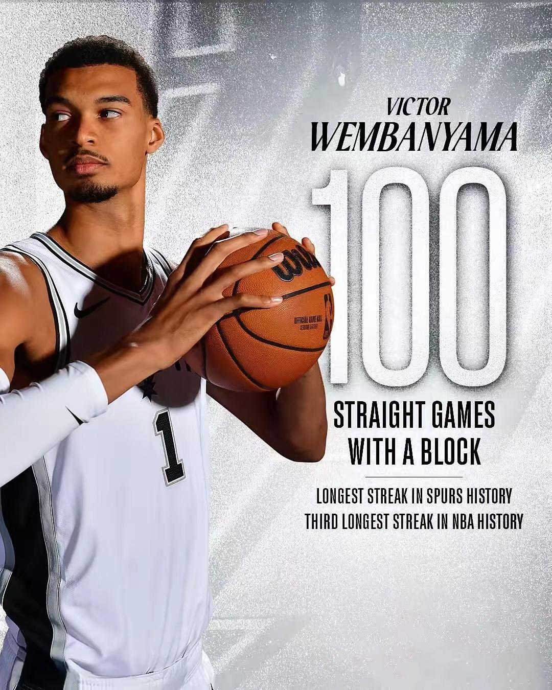 历史连续盖帽场次前三：3，文班亚马100场。2，穆托姆博116场。1，尤因145