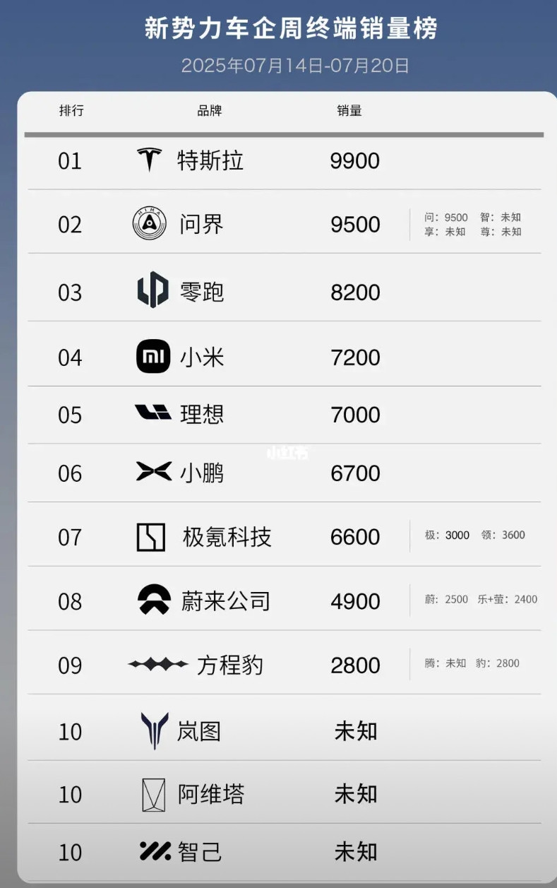 蔚来公司顶住压力，等待下月起飞7月第三周交付也有4900辆，乐道l90下个月就