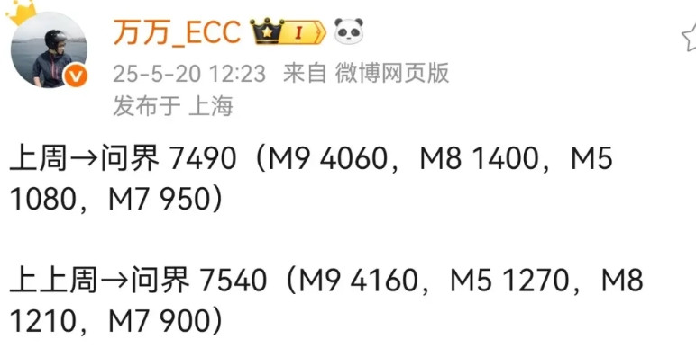 关于问界，今天说两点，一点是夸，一点是喷。1.新一周的销量榜出来了，问界周