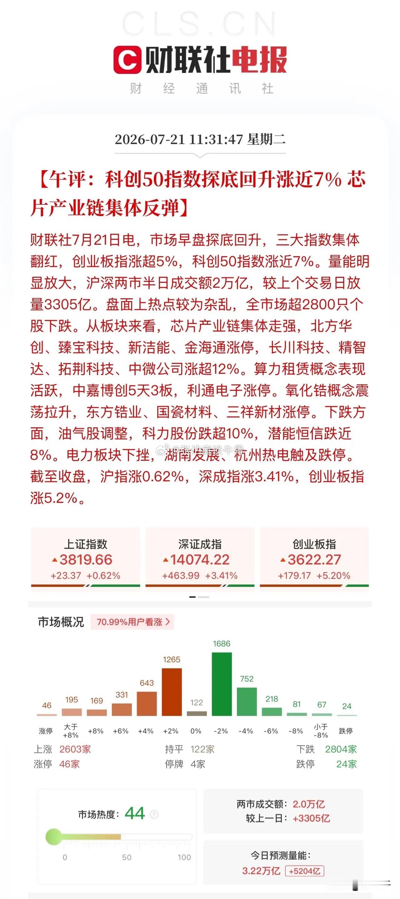 午评，科技股极限反转上演帽子戏法！科技在10:10分吹响反攻号角，存储芯片、PC