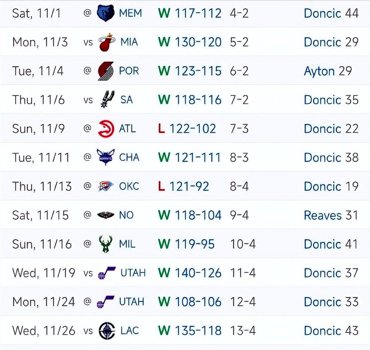 湖人11月战绩新鲜出炉：11胜2负！这成绩放西部，简直藏都藏不住的能打！不过