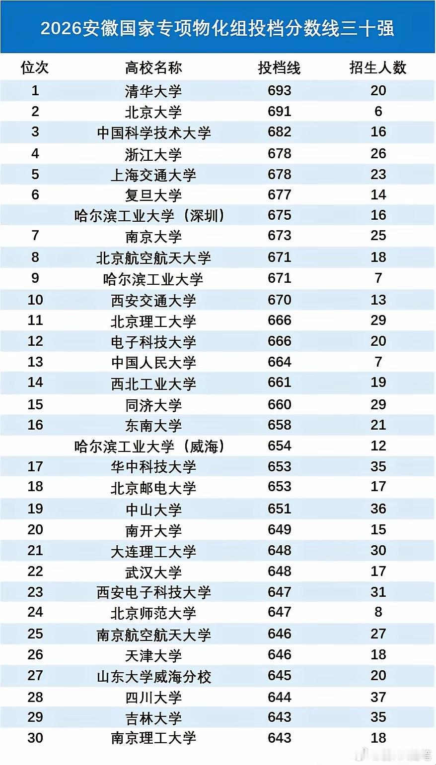 华五壁垒被C9分校区打破！2026安徽国家专项物化组投档分数线三十强榜单震撼出