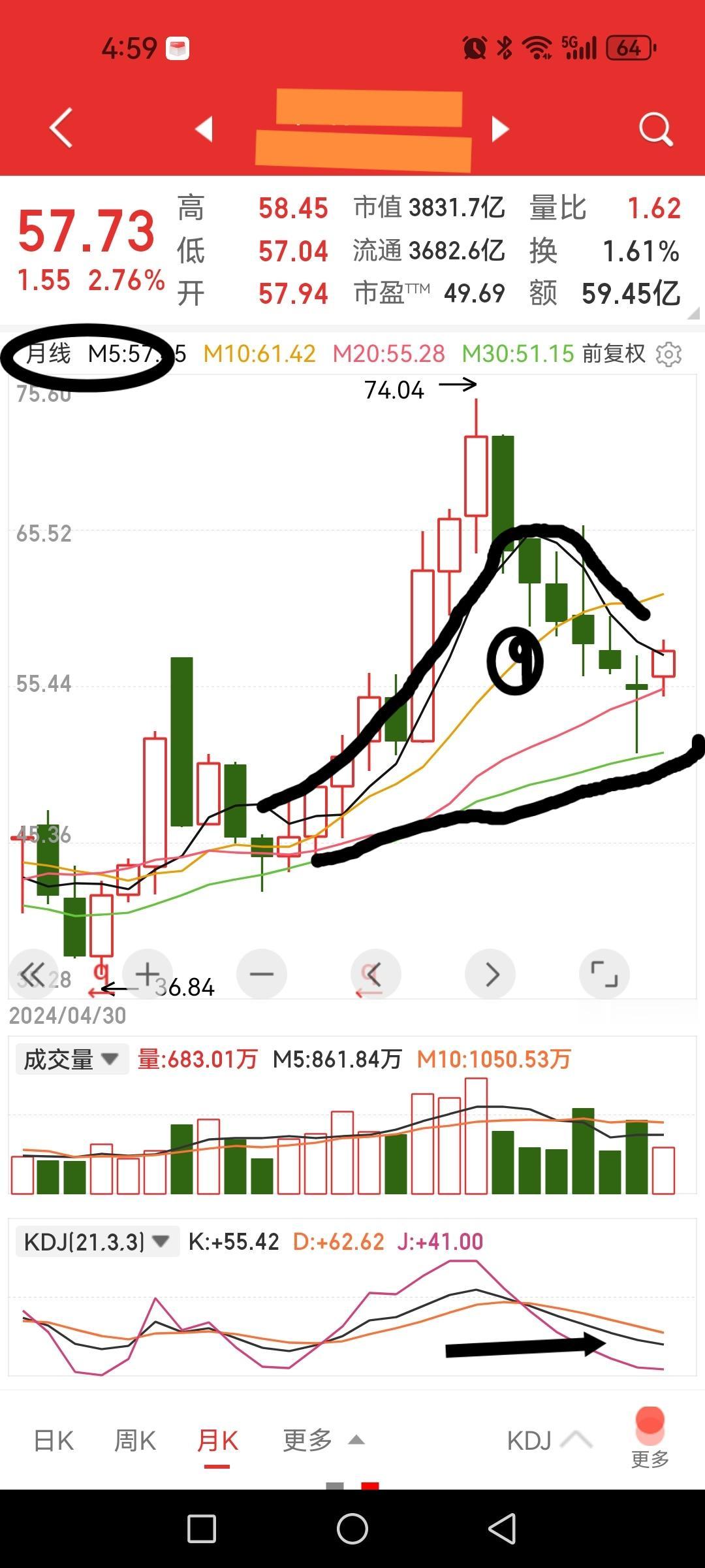 医药一哥连续七根月阴线，乃上市以来首次，这个月能止跌开启新一轮向上征途吗？打