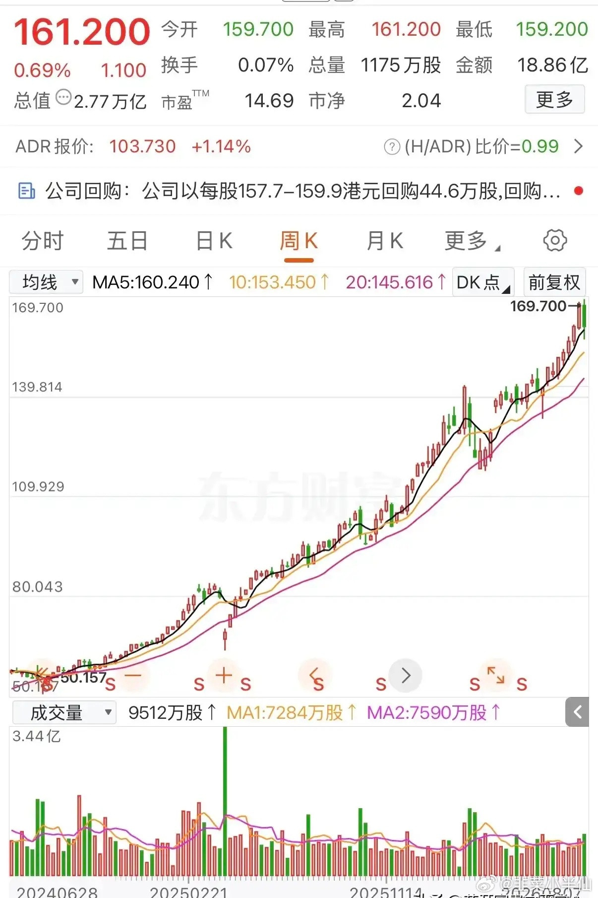 股价超过160元的银行股你见过吗？一位网友两年前定下攒股收息的长线策略，在50元
