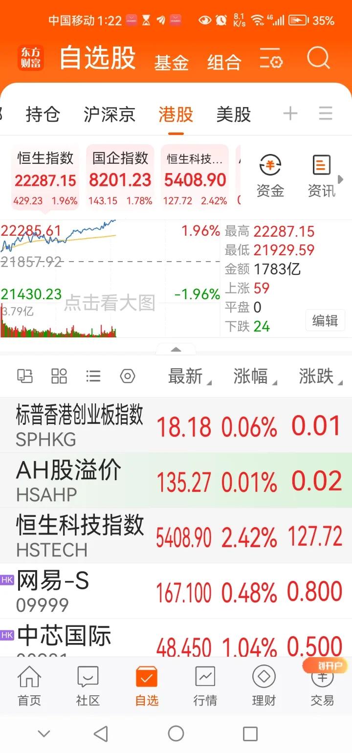 下午传来三大重要消息，或影响接下来A股相关走势。消息一，下午A股三大指数集体出现