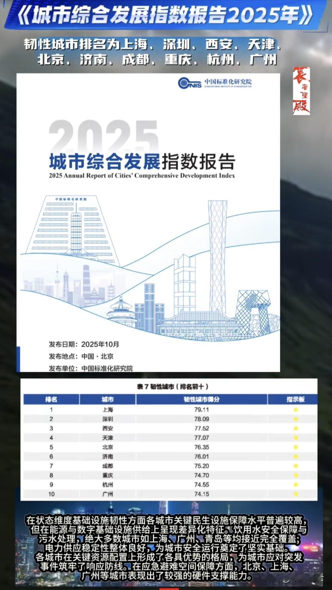 西安原来也可以这样优秀，看到2025年城市综合发展指数排名，西安居然仅次于上海、