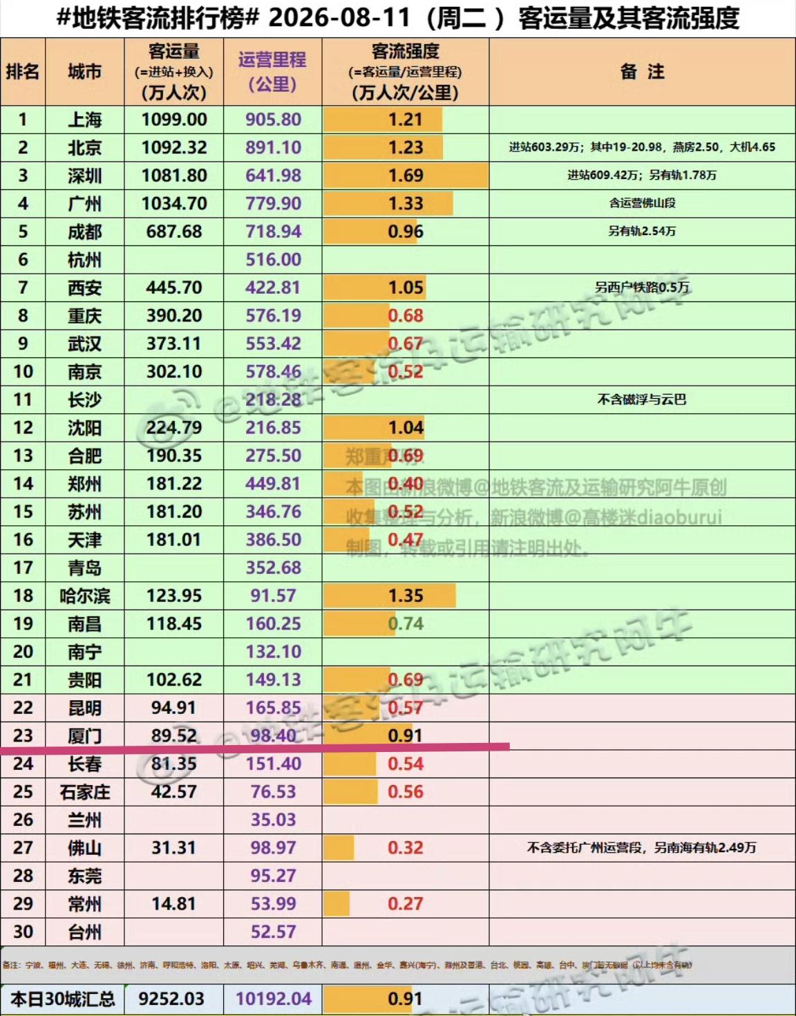 【8月11日（周二），厦门地铁客流89.52万人次，排位是全国23位】厦门地