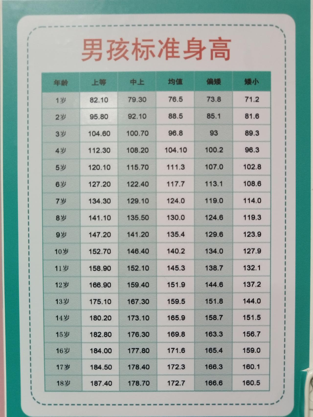 男孩、女孩0-6岁标准身高，正常发育范围值。