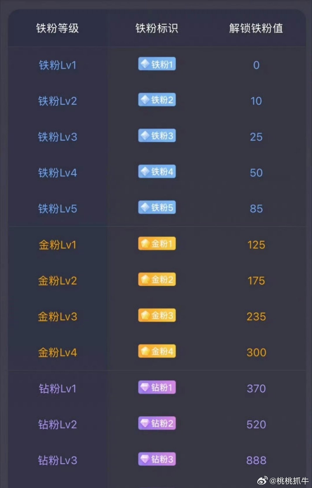 养铁了！战友们，点赞➕转发评论178，看看你铁粉几级了？铁粉才能进群抄作业！等级