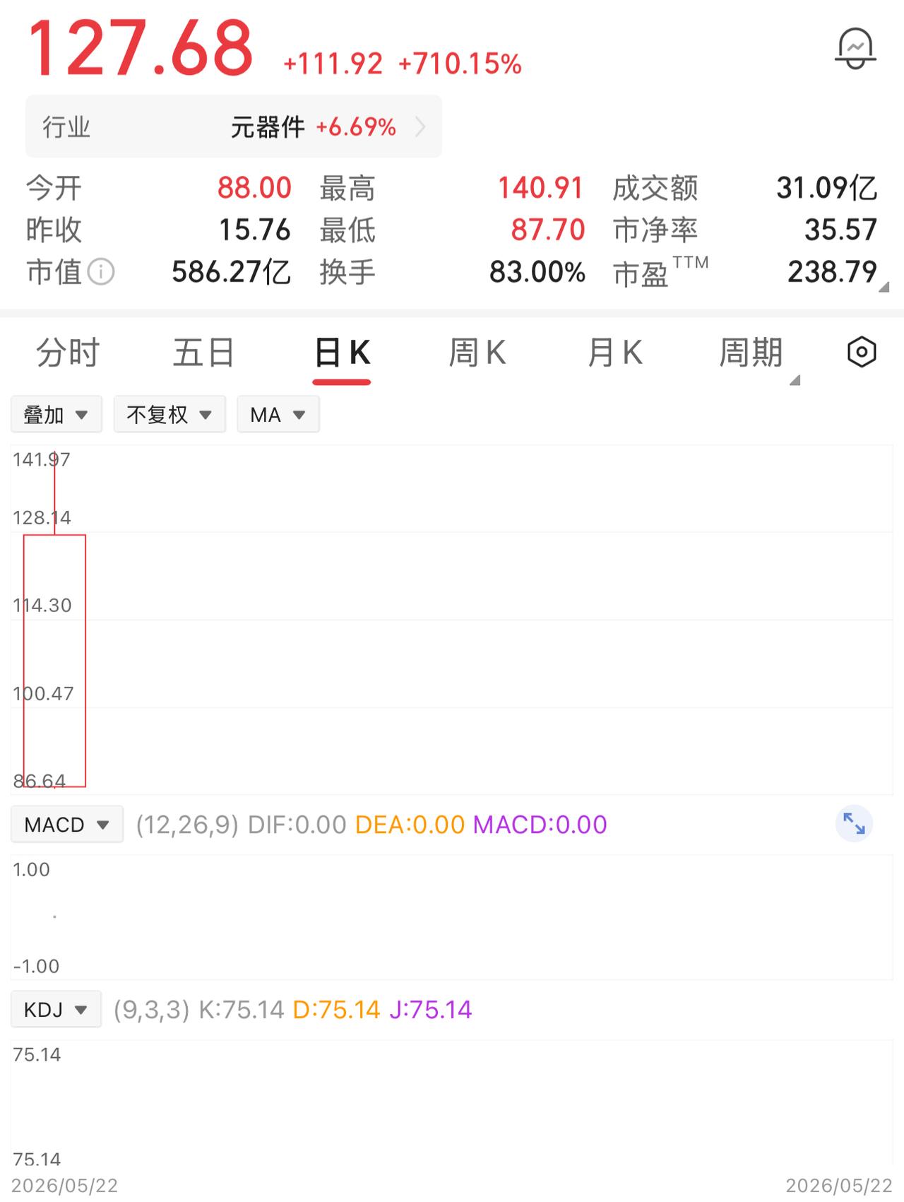 一位股民中签了1000股，发行价15.76元，成本是15760元。开盘就一路疯涨