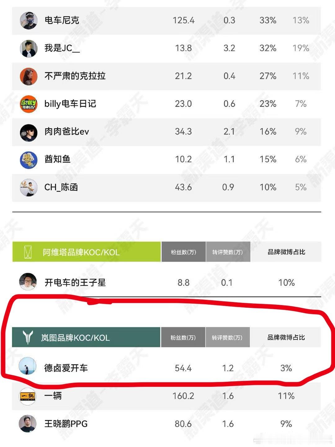你看看，还是被霸天挖出来了，我是岚图吹。[滑稽笑]根正苗红好吧！发出去，德卤