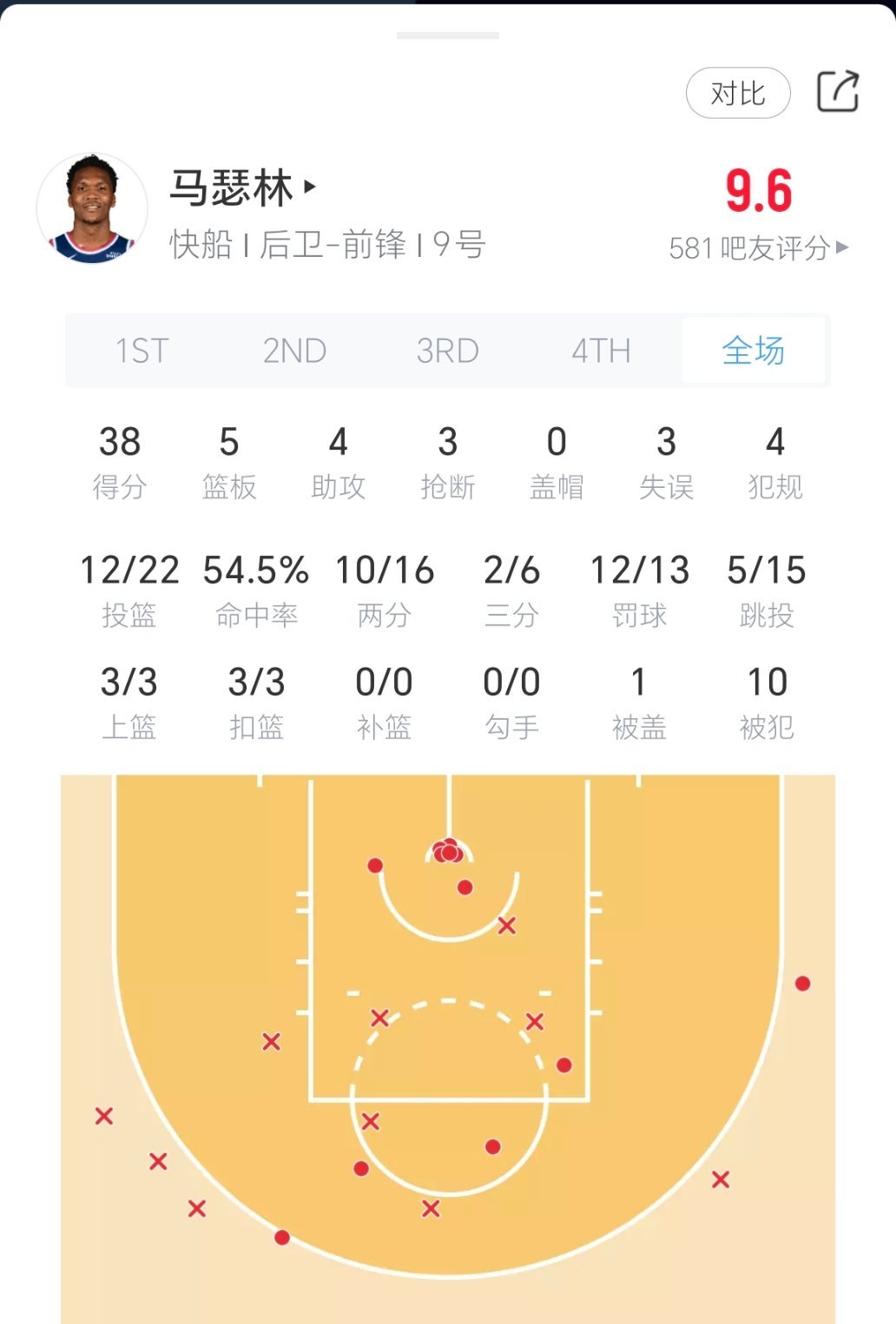 马瑟林今日表现！替补出战34分钟，投篮22中12，三分6中2，罚球13中12，得