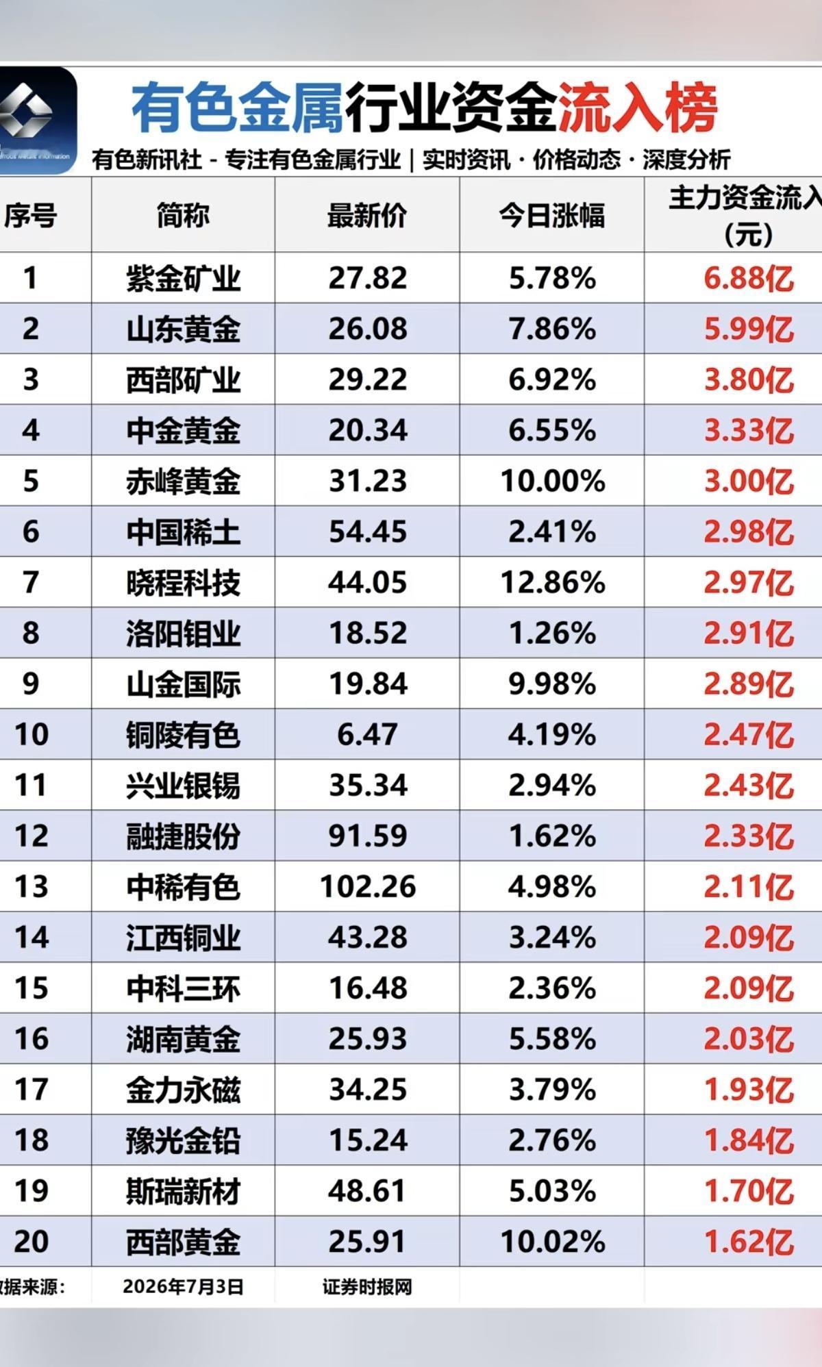 7.03周五有色金属板块：资金流入流出榜！因非农数据影响，老美加息预期降