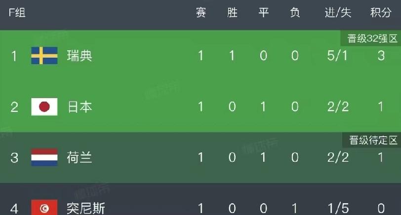 瑞典赢了突尼斯5-1，F组一下变了味儿。不是比分吓人，是这仗把四队本来咬着的